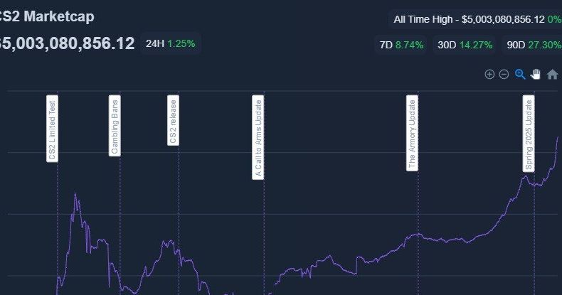 Valve заработала более $1 миллиарда на CS2 за год — как кейсы и рынок скинов приносят огромные деньги