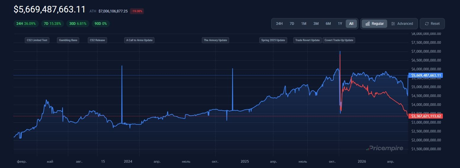Рынок скинов CS2 просел до $4,5 млрд